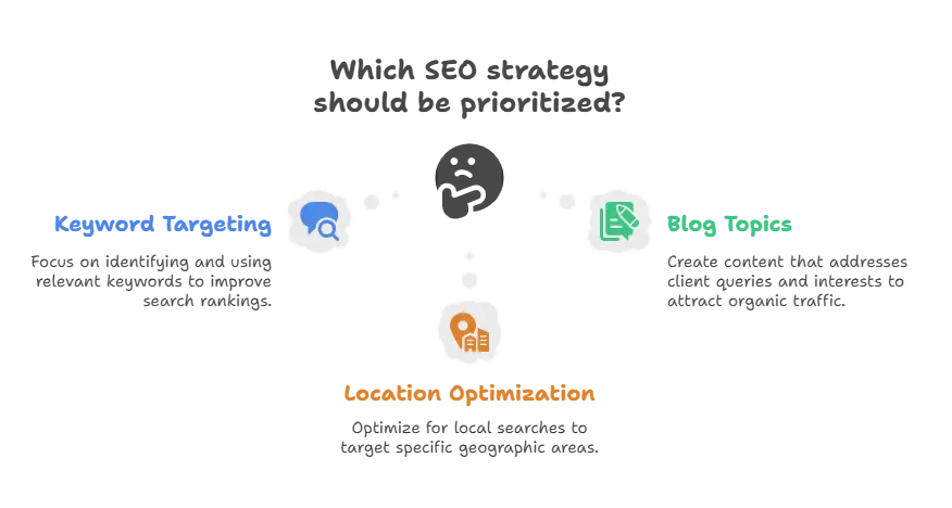 SEO Strategies Keyword Targeting, Blog Topics, Location Optimization