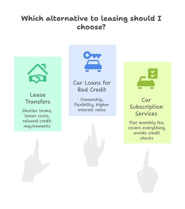 Alternatives to Leasing
