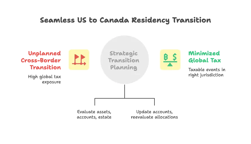 Cross-Border Transition Planning The Foundation of Success