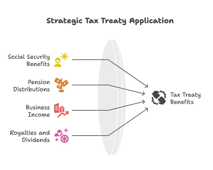 Leverage Tax Treaty Provisions