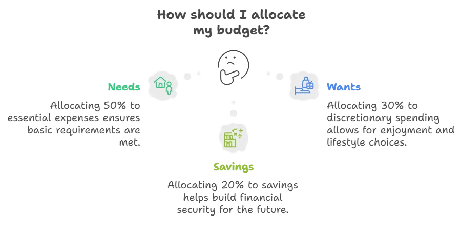 How Should I Allocate my Budget