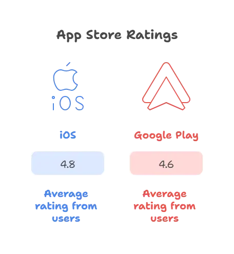 iOS vs Android HeyCash Ratings