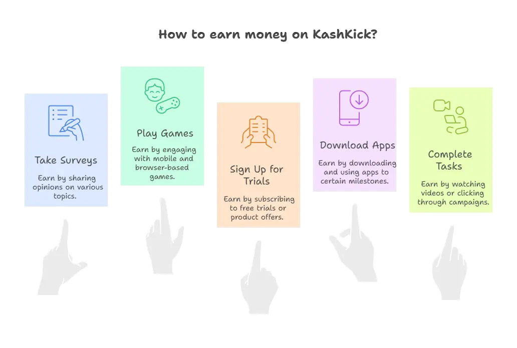On KashKick, members can earn money by