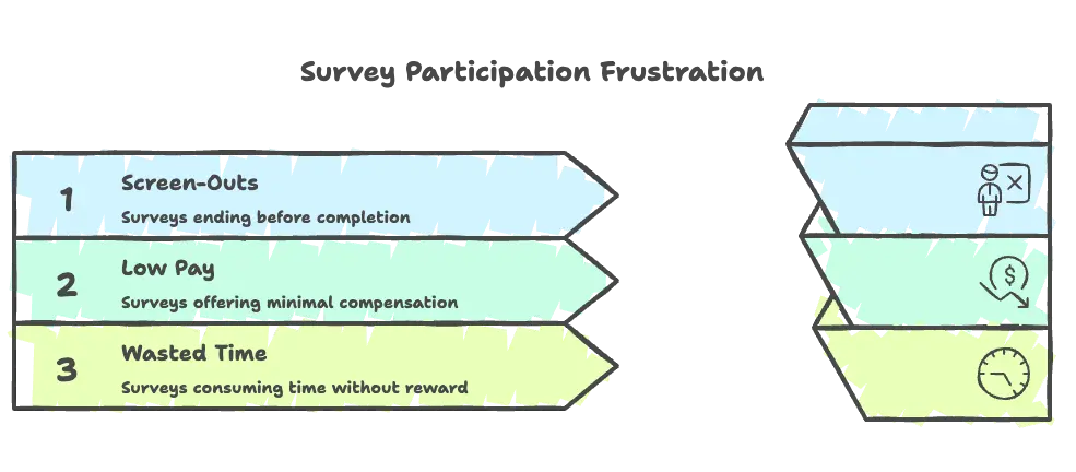The frustration loop_ screen-outs, low pay, wasted time
