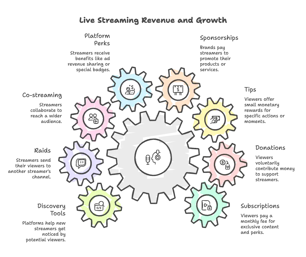 Live Streaming (Twitch and Alternatives)