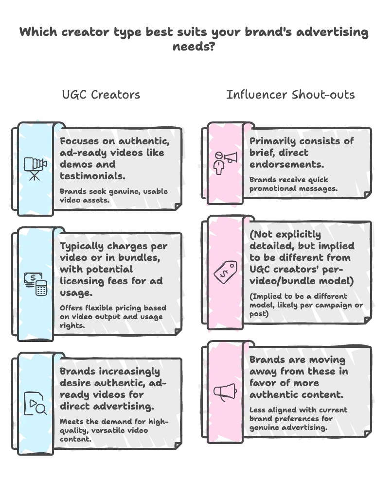 UGC (User-Generated Content) Creation
