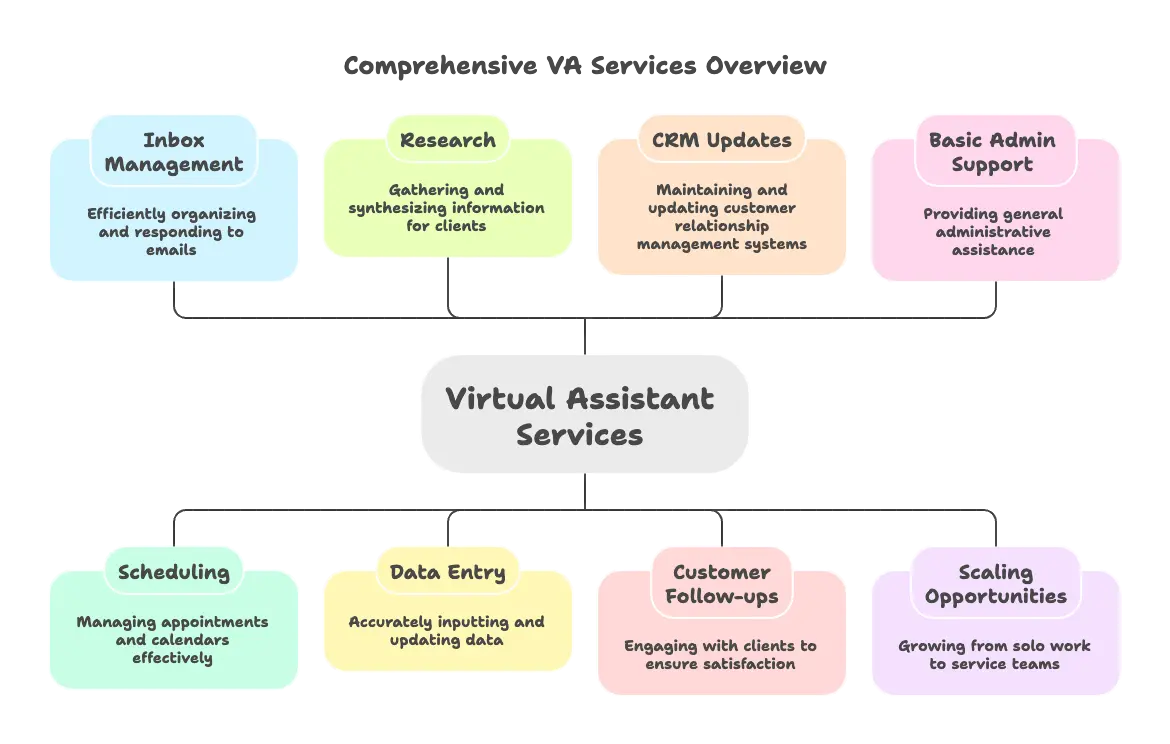 Virtual Assistant (VA) Services