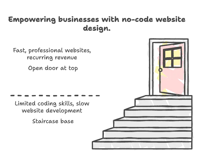 Website Design With No-Code Builders