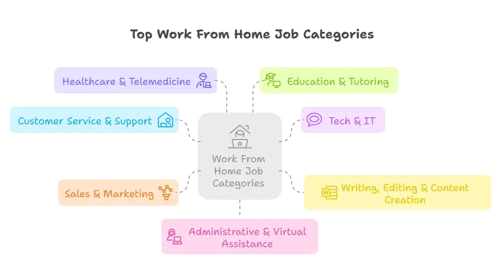 Top Work From Home Job Categories